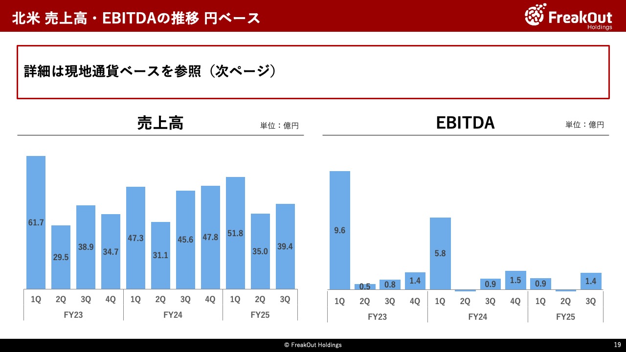 北米 売上高・EBITDAの推移 円ベース