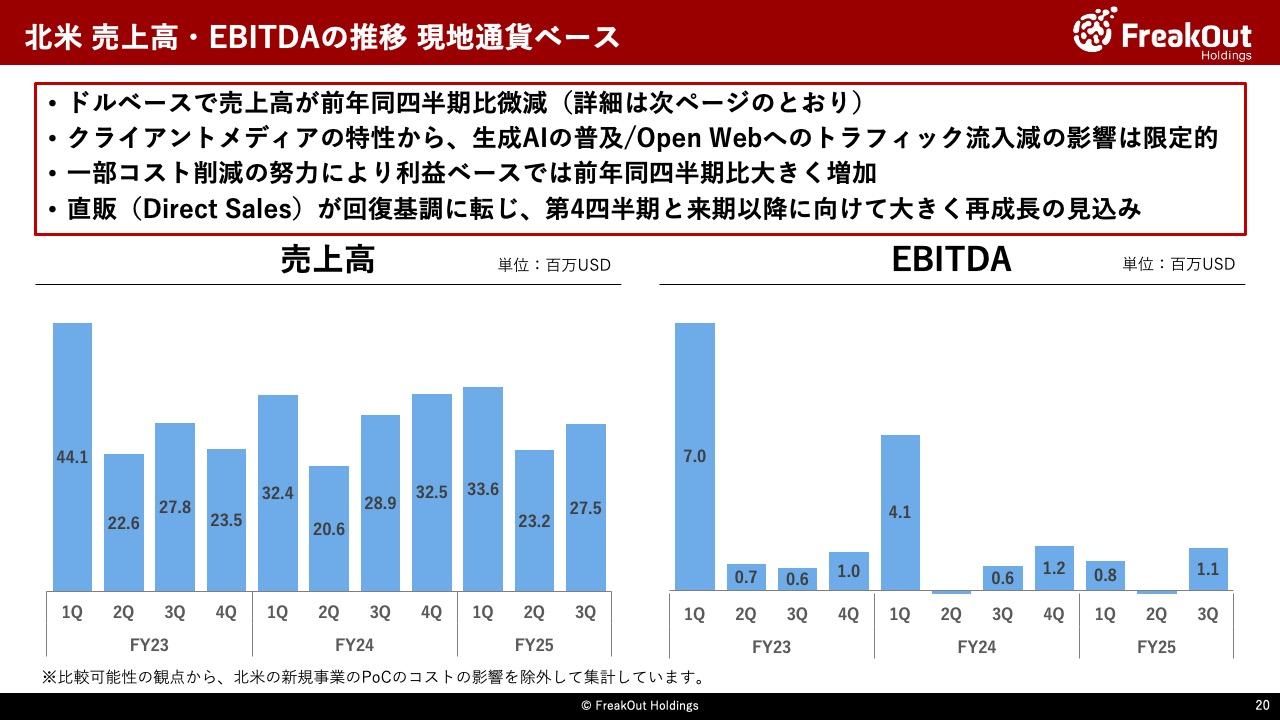 北米 売上高・EBITDAの推移 現地通貨ベース