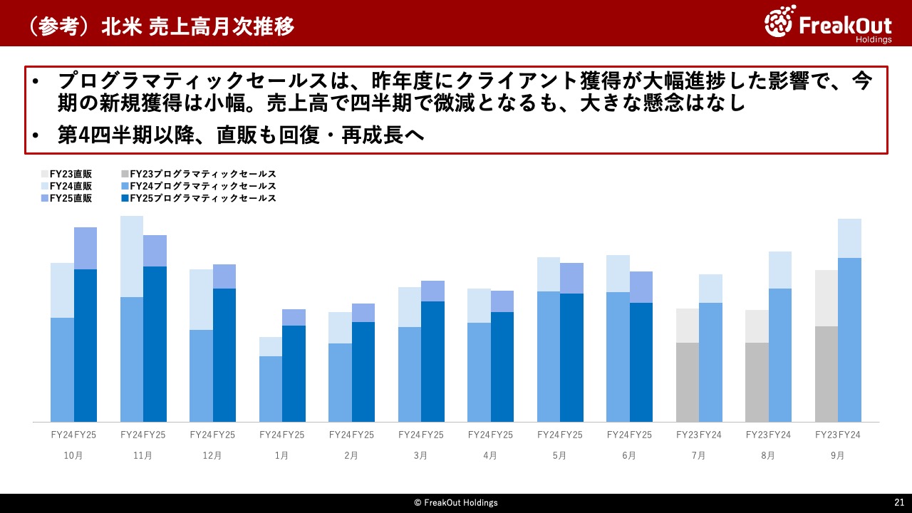 （参考）北米 売上高月次推移