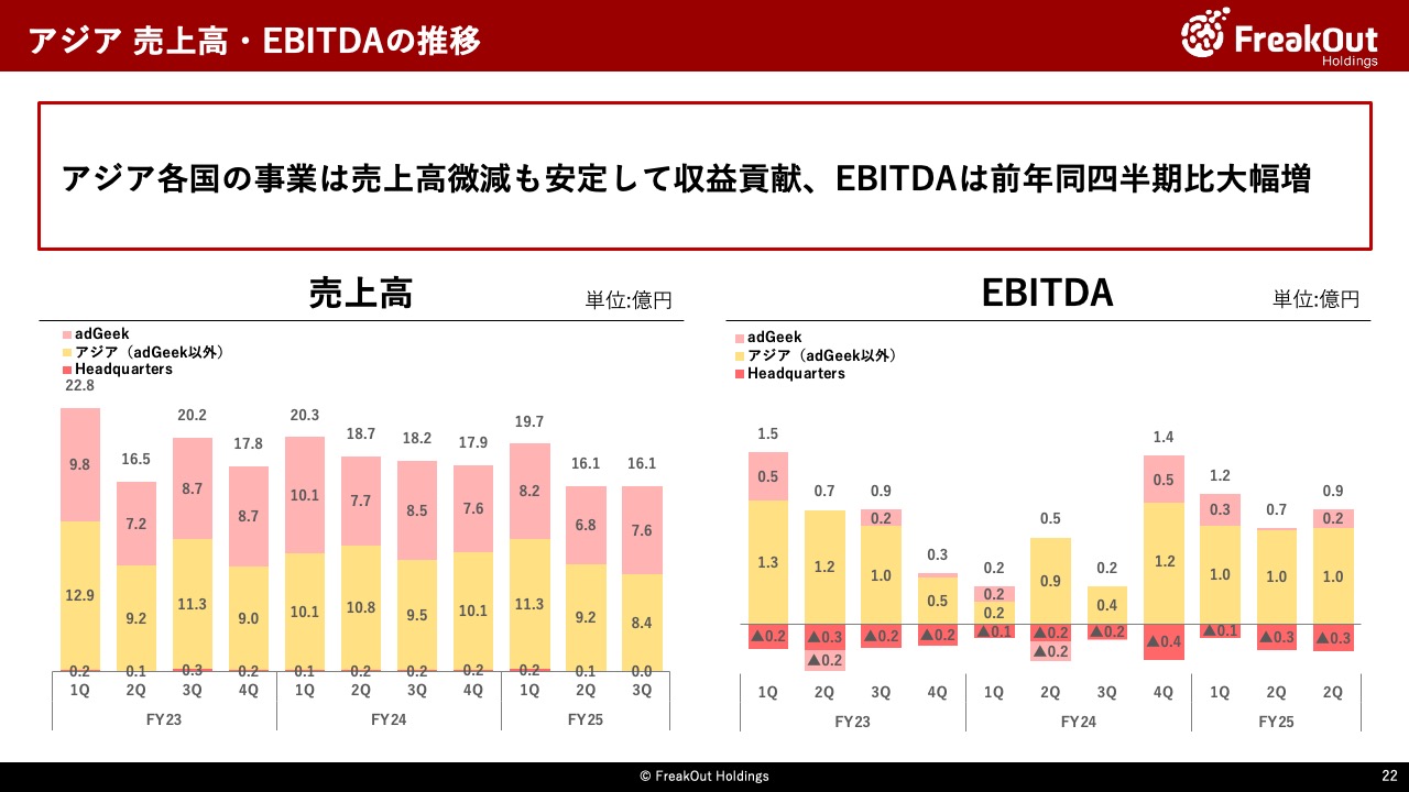 アジア 売上高・EBITDAの推移