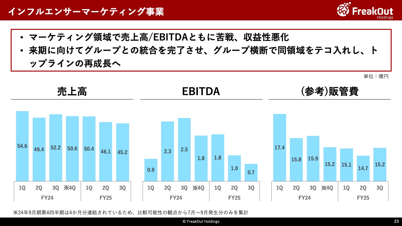 インフルエンサーマーケティング事業