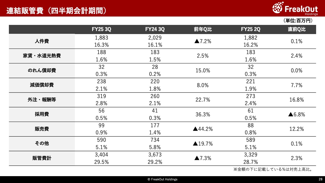 連結販管費（四半期会計期間）