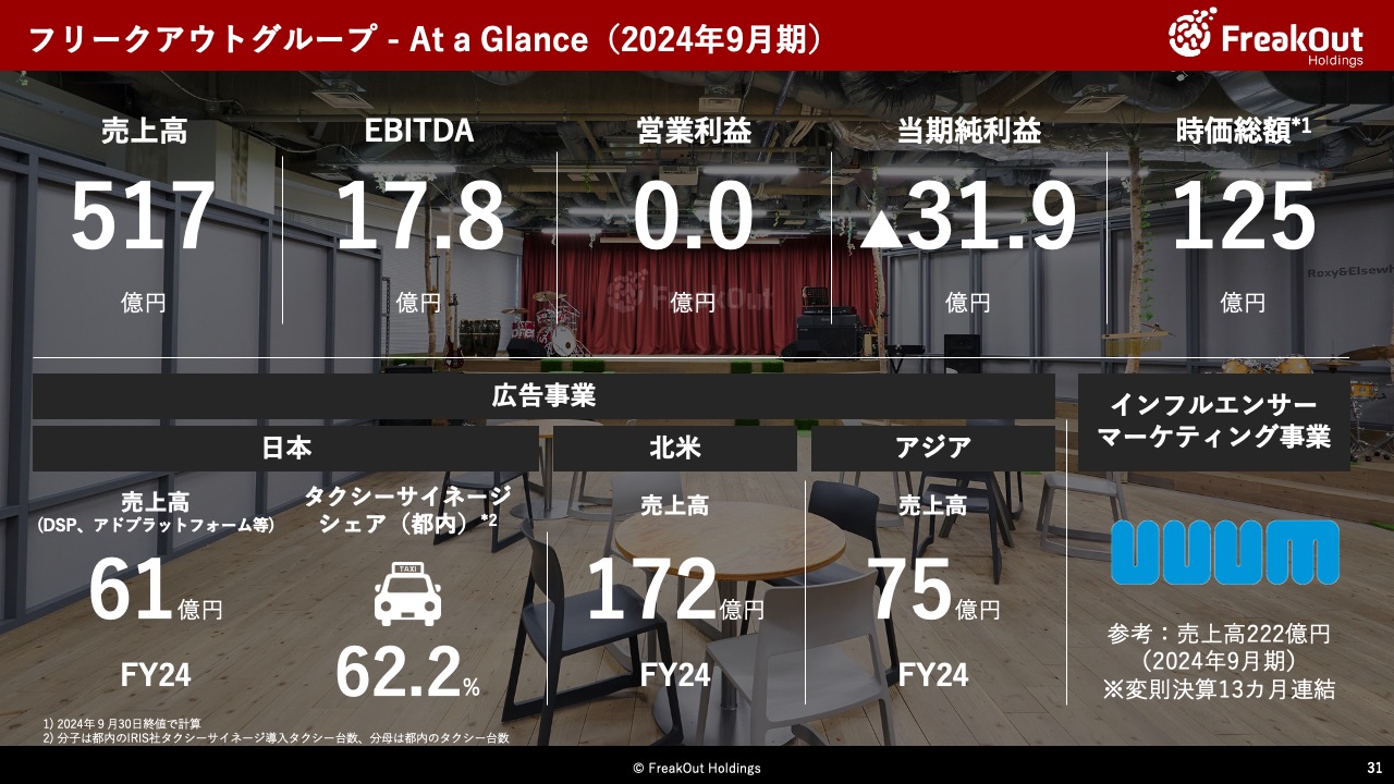 フリークアウトグループ - At a Glance（2024年9月期）