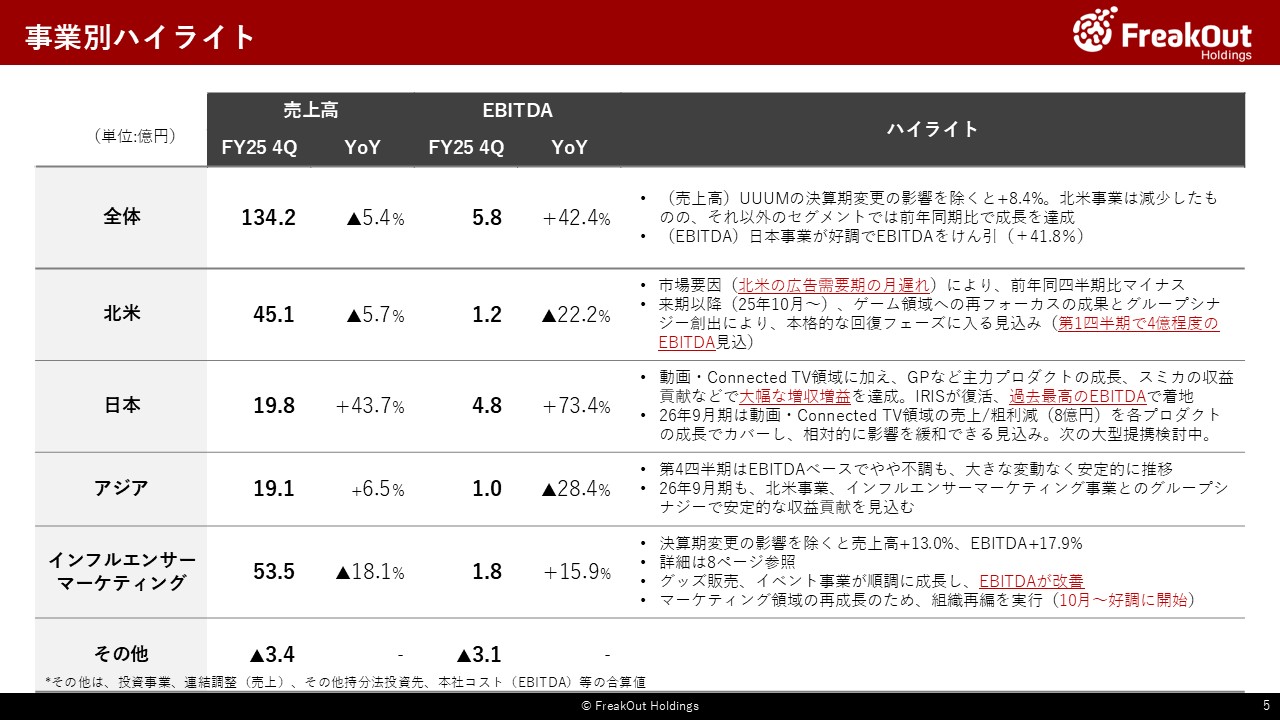 事業別ハイライト