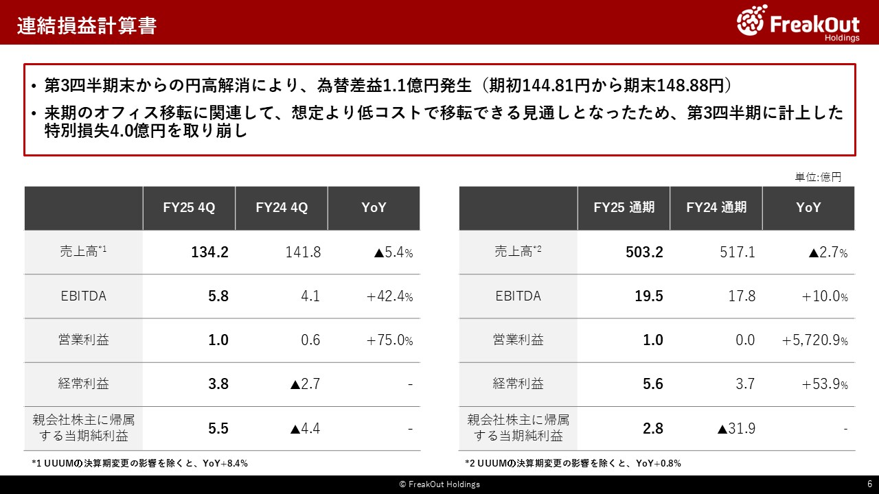 連結損益計算書