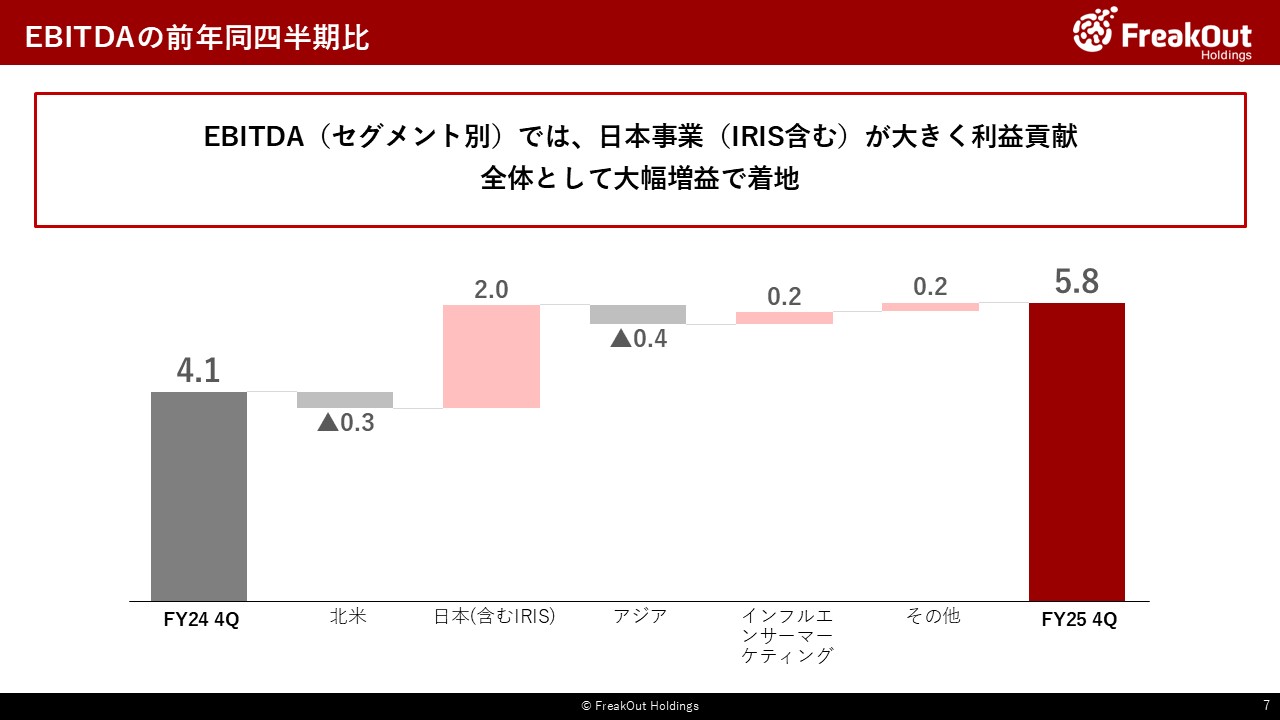 EBITDAの前年同四半期比