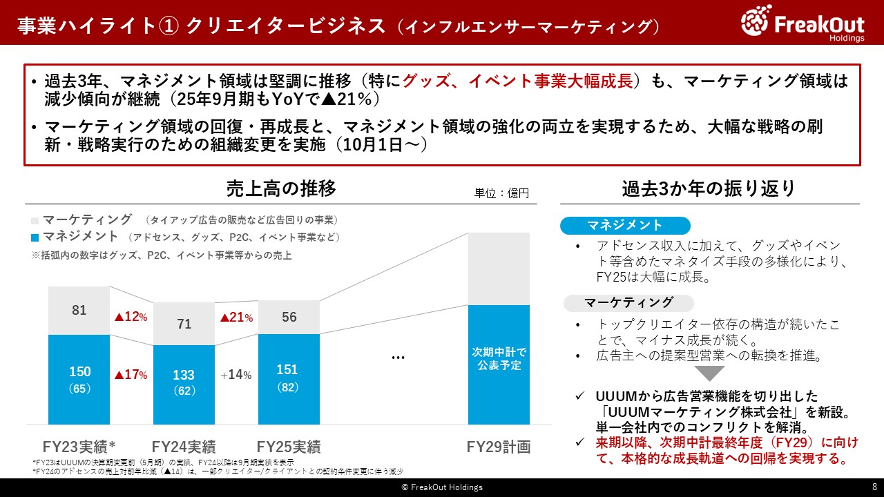 事業ハイライト① クリエイタービジネス（インフルエンサーマーケティング）