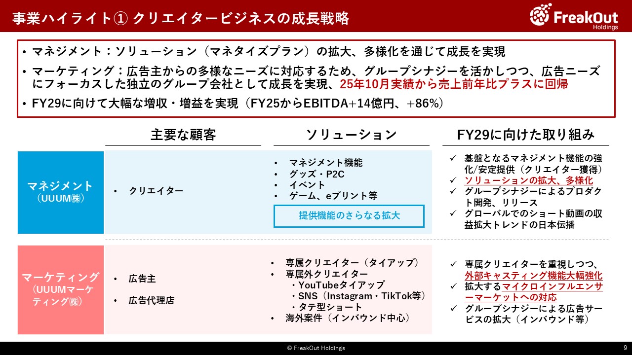 事業ハイライト① クリエイタービジネスの成長戦略