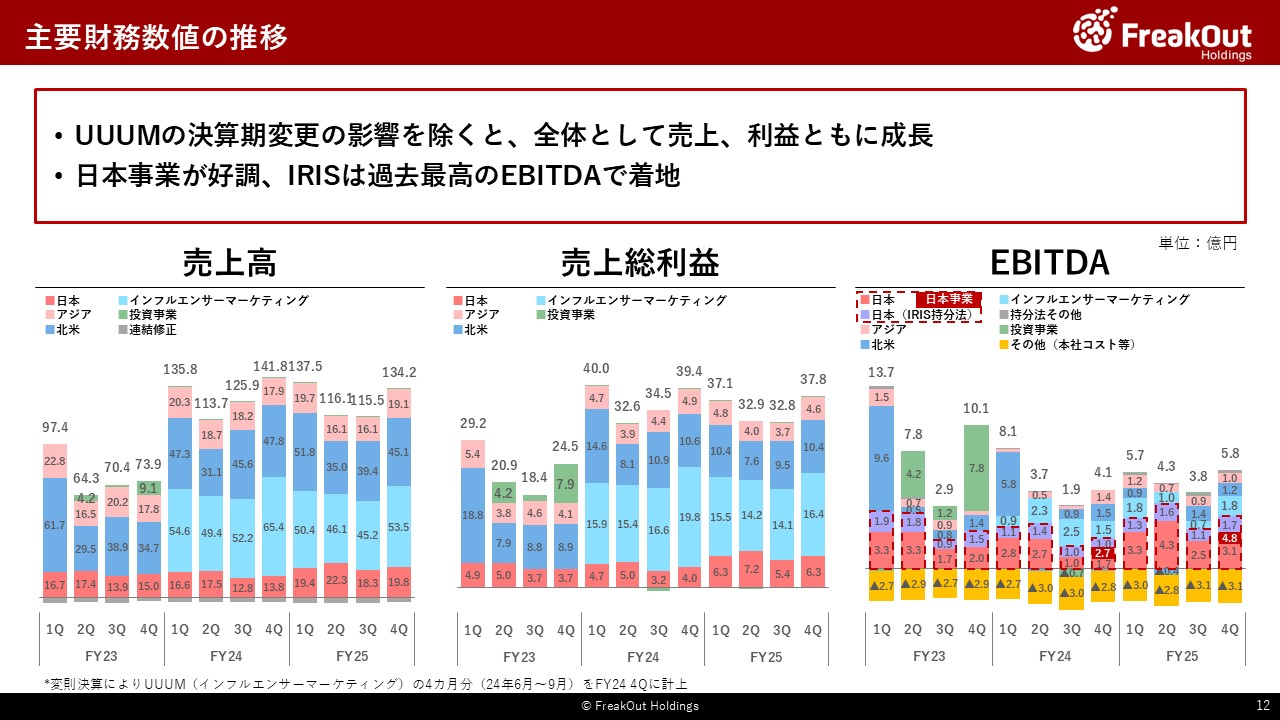 主要財務数値の推移