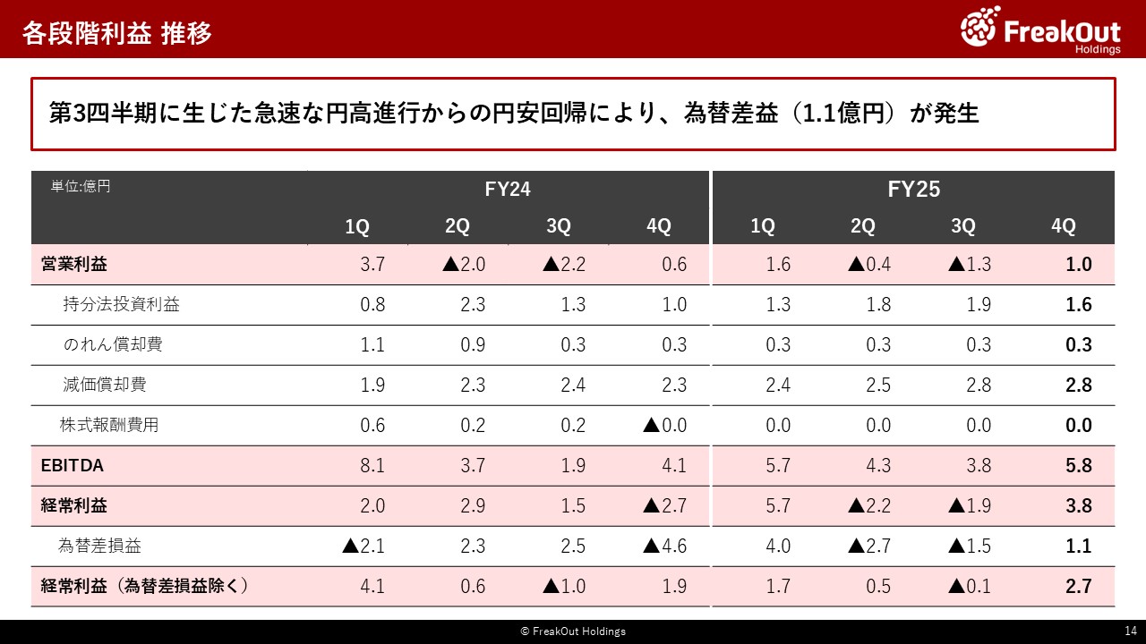 各段階利益 推移