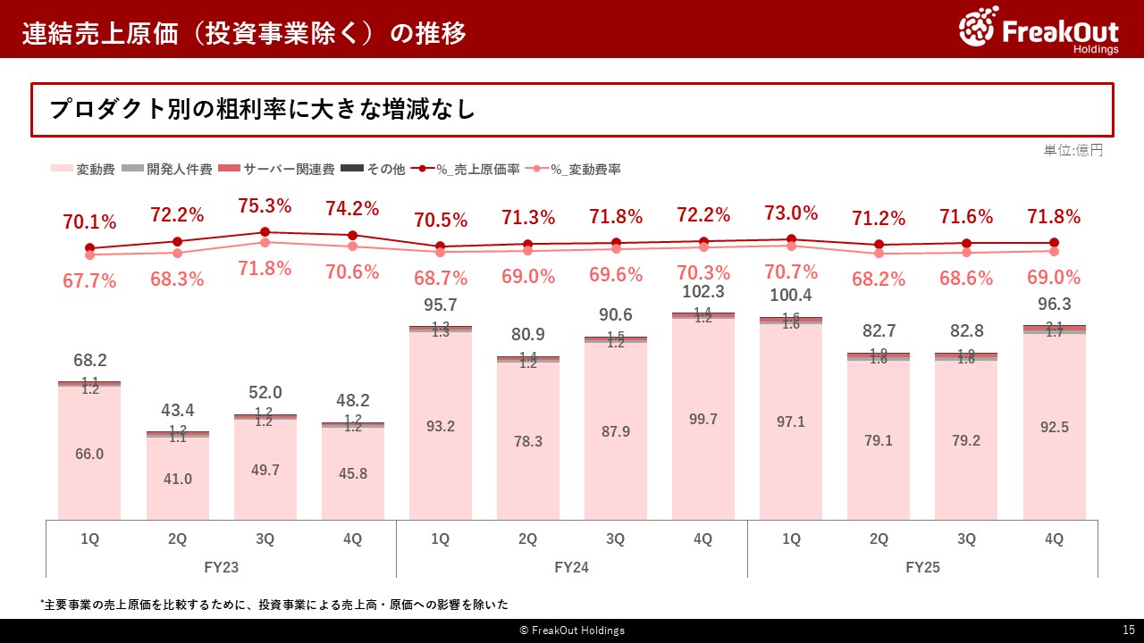 連結売上原価(投資事業除く)の推移