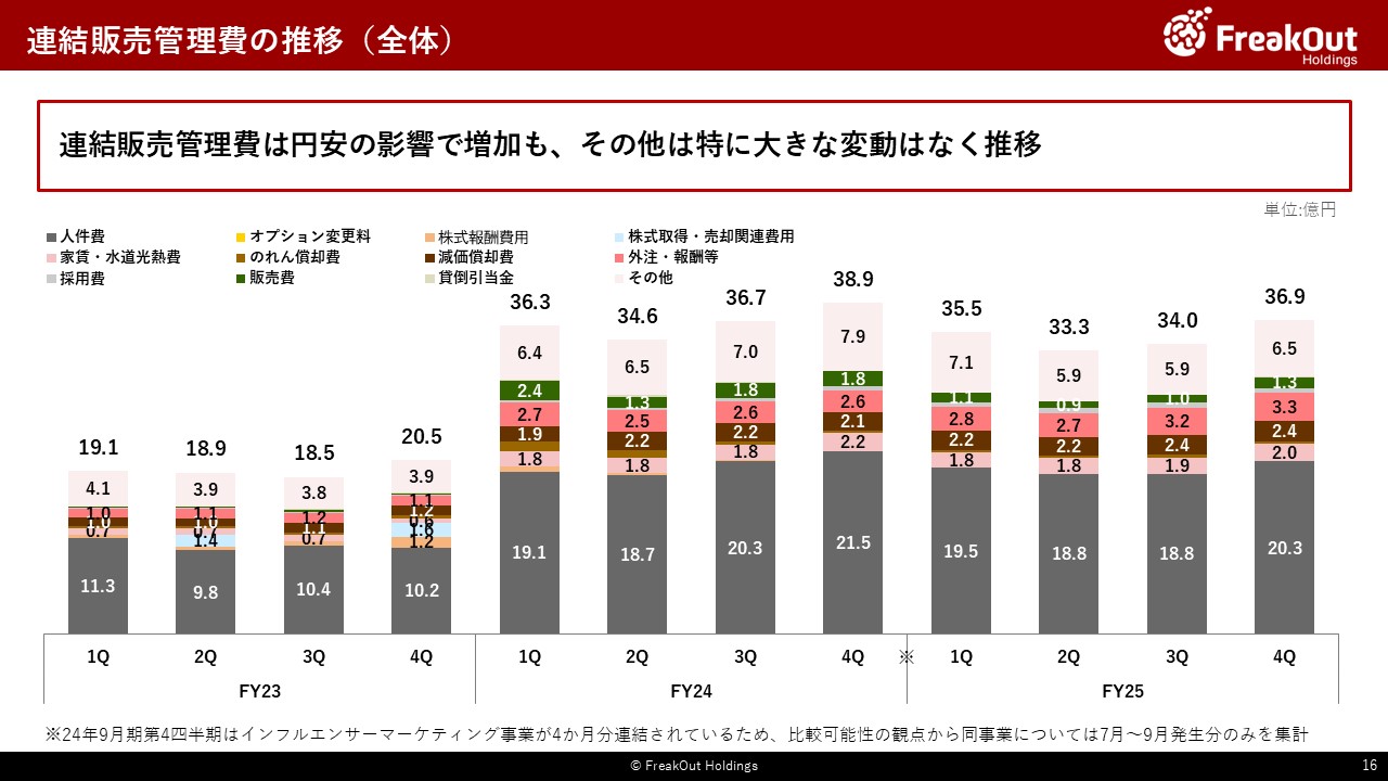 連結販売管理費の推移(全体)