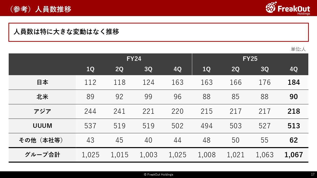 (参考)人員数推移