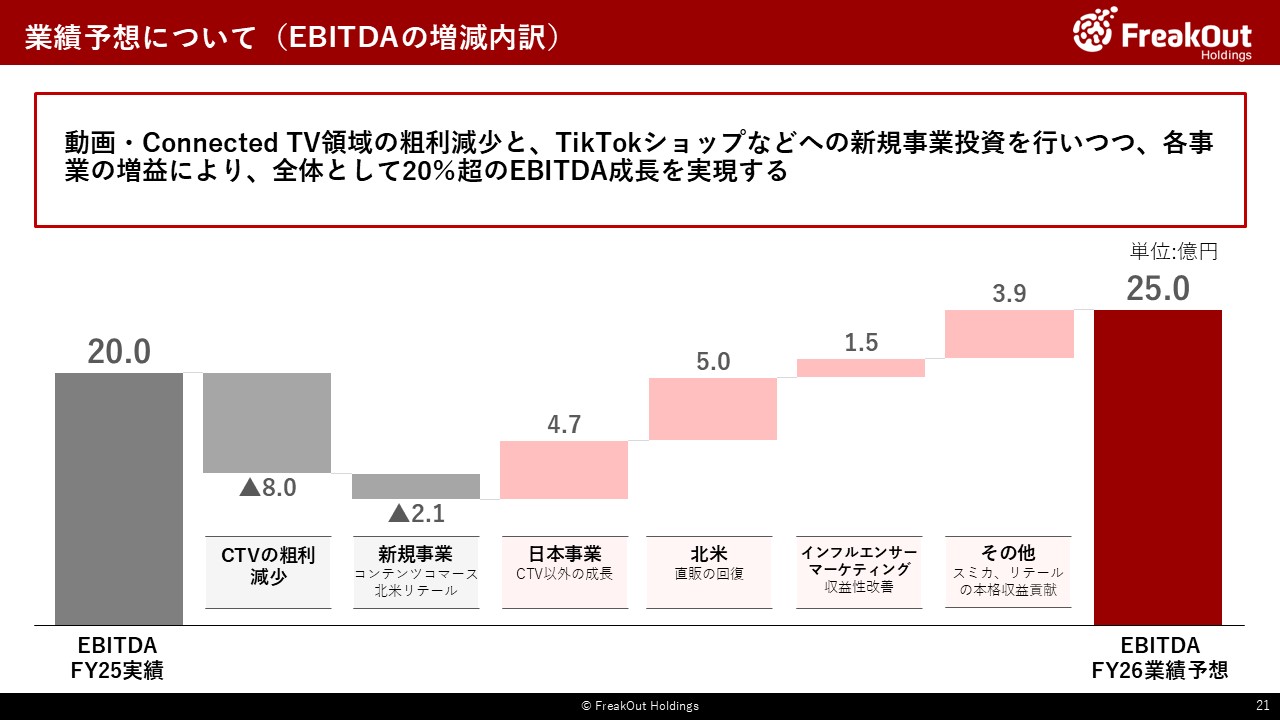 業績予想について(EBITDAの増減内訳)