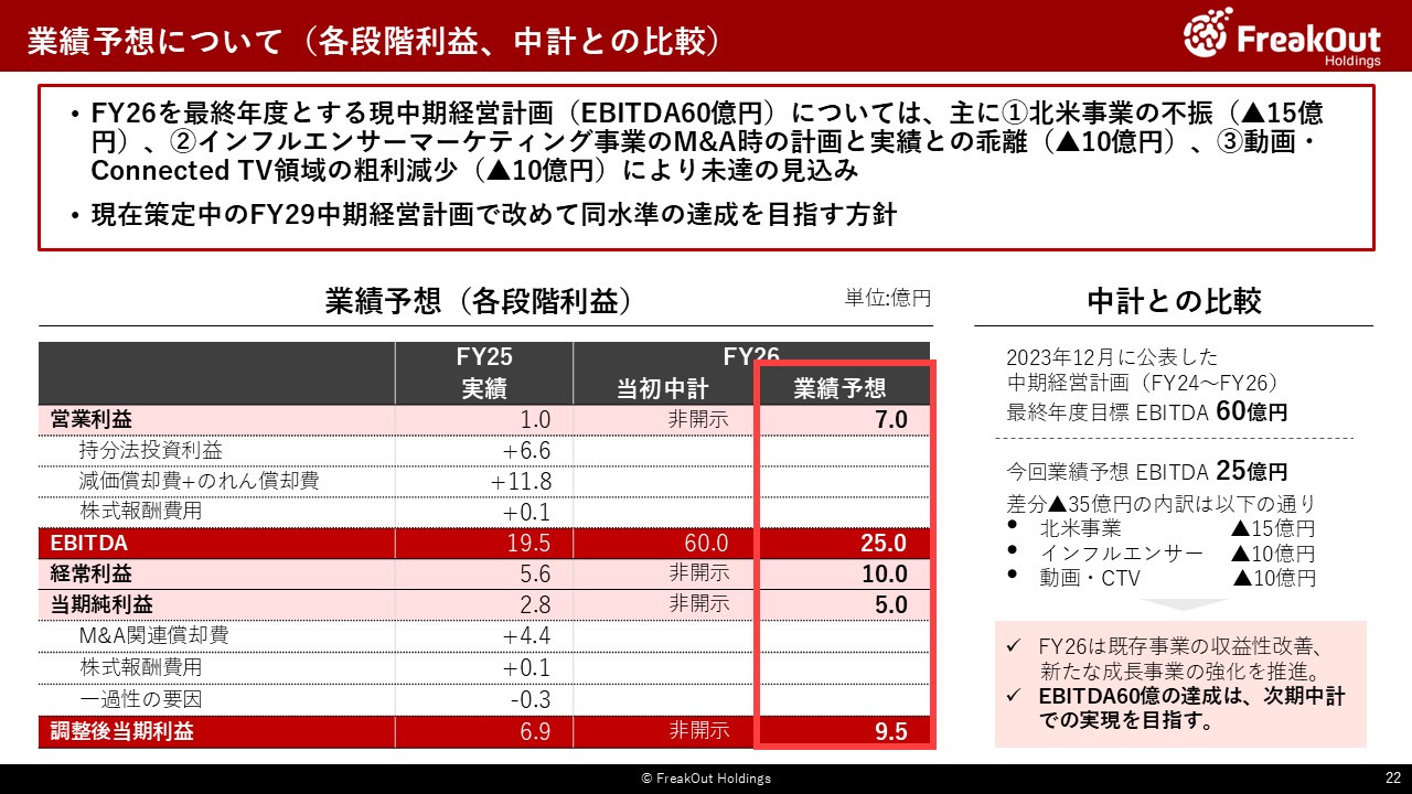 業績予想について(各段階利益、中計との比較)