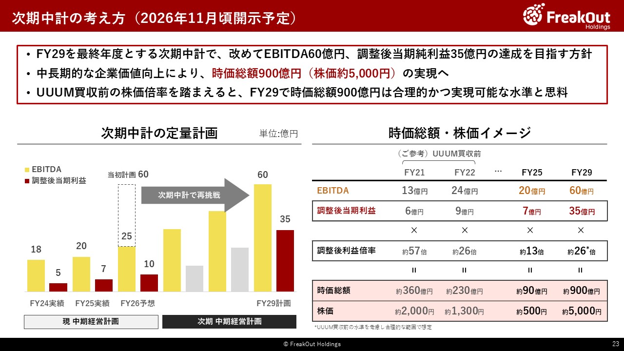 次期中計の考え方(2026年11月頃開示予定)