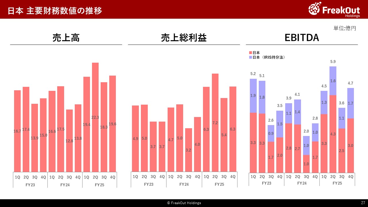 日本 主要財務数値の推移