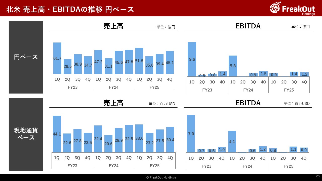 北米 売上高・EBITDAの推移 円ベース