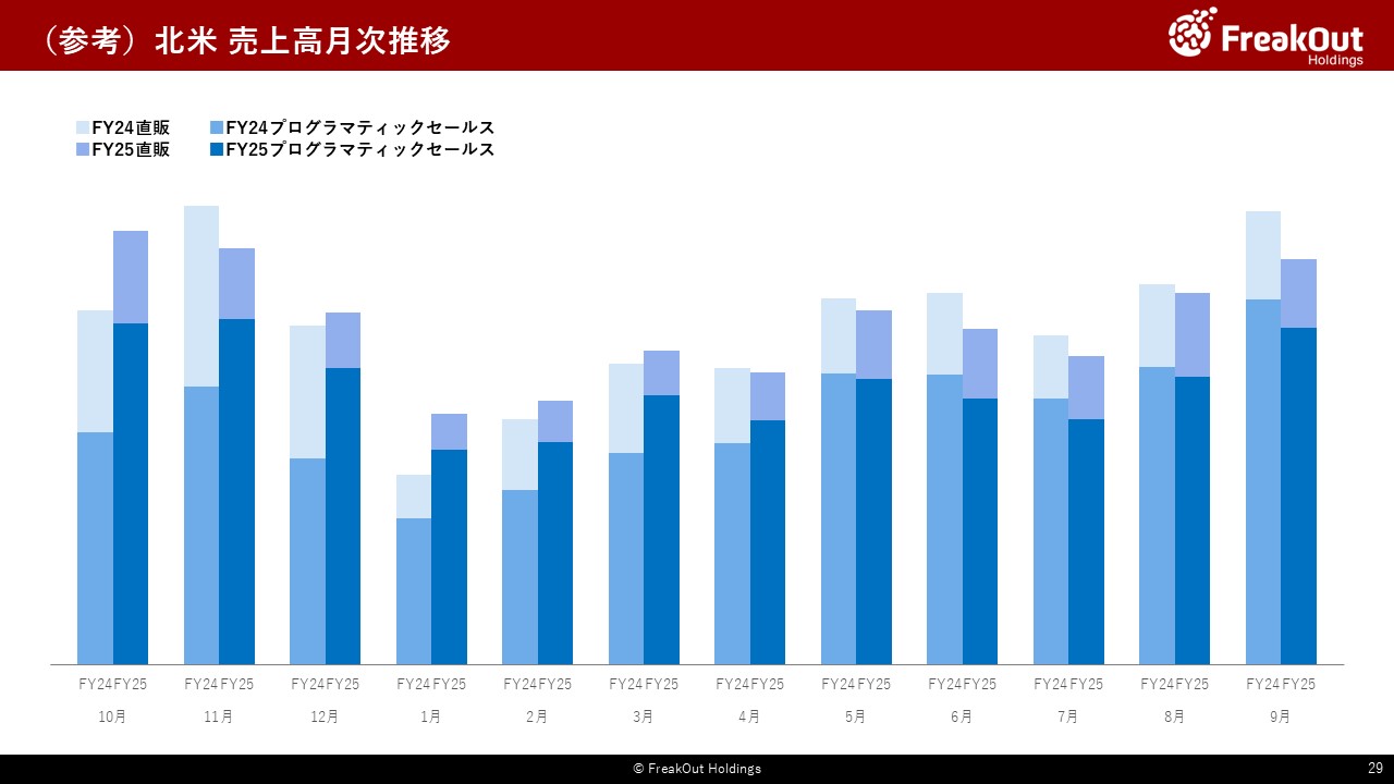 (参考)北米 売上高月次推移