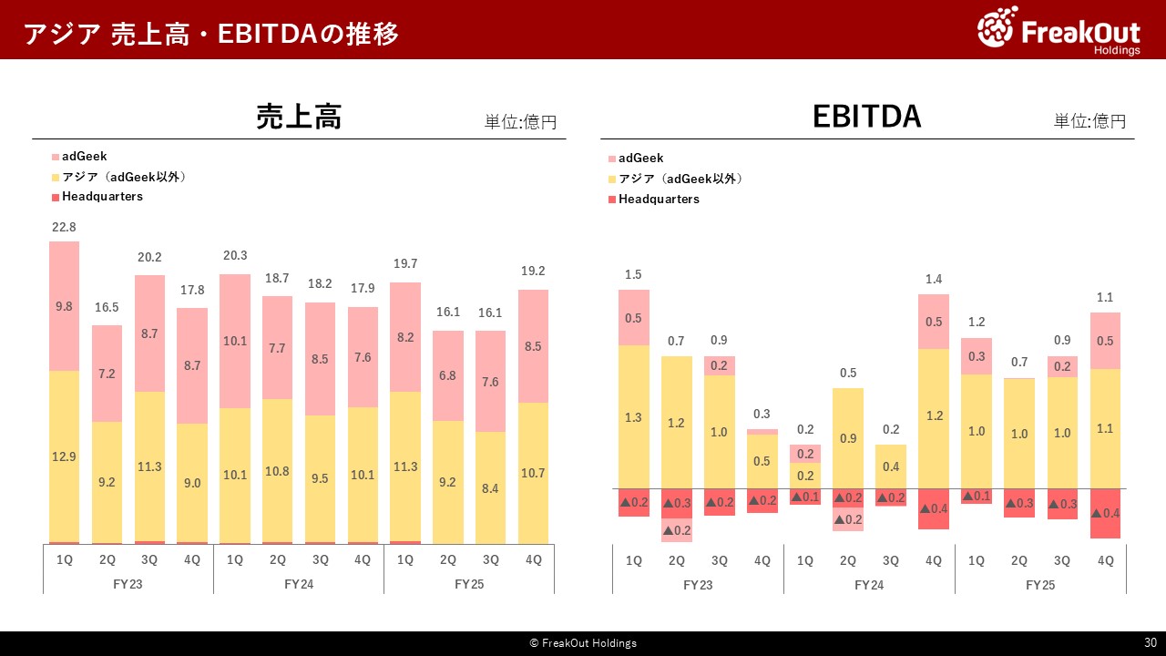 アジア 売上高・EBITDAの推移