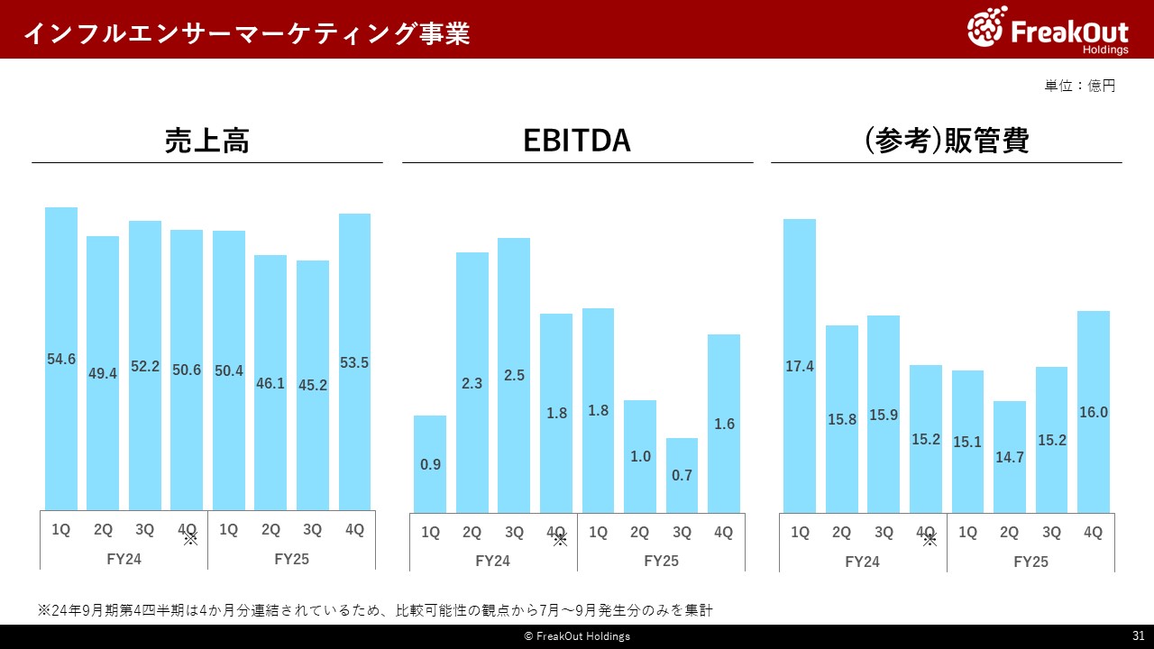 インフルエンサーマーケティング事業