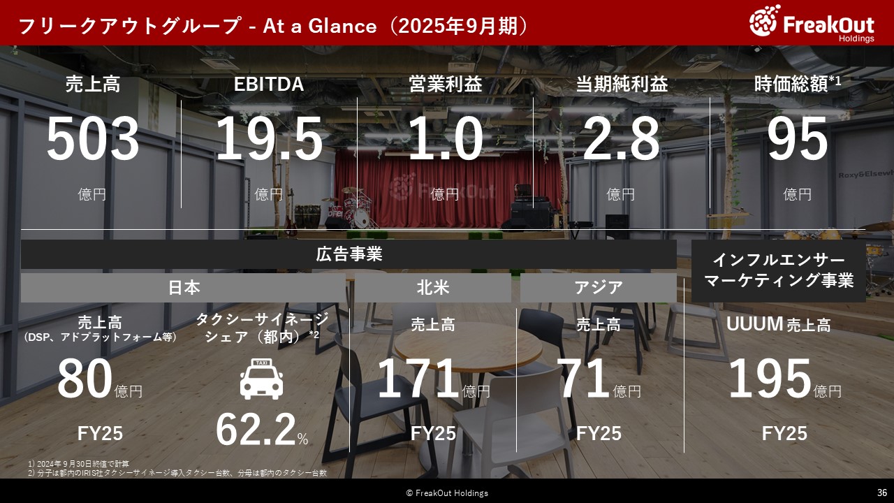 フリークアウトグループ - At a Glance(2025年9月期)