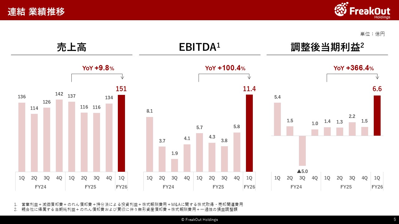 連結 業績推移