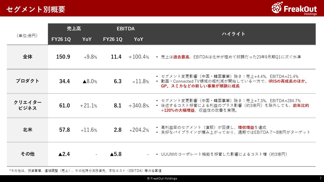 セグメント別概要