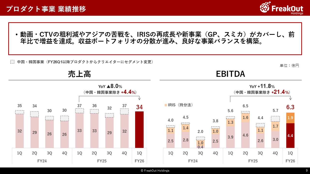 プロダクト事業 業績推移
