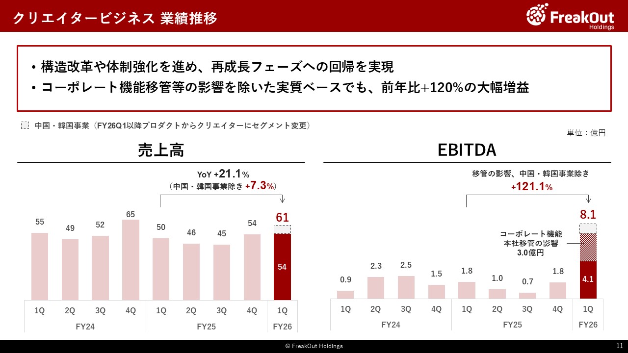 クリエイタービジネス 業績推移