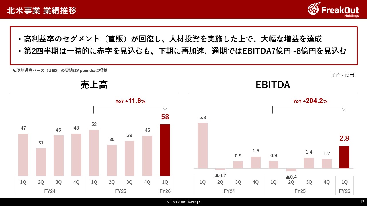 北米事業 業績推移