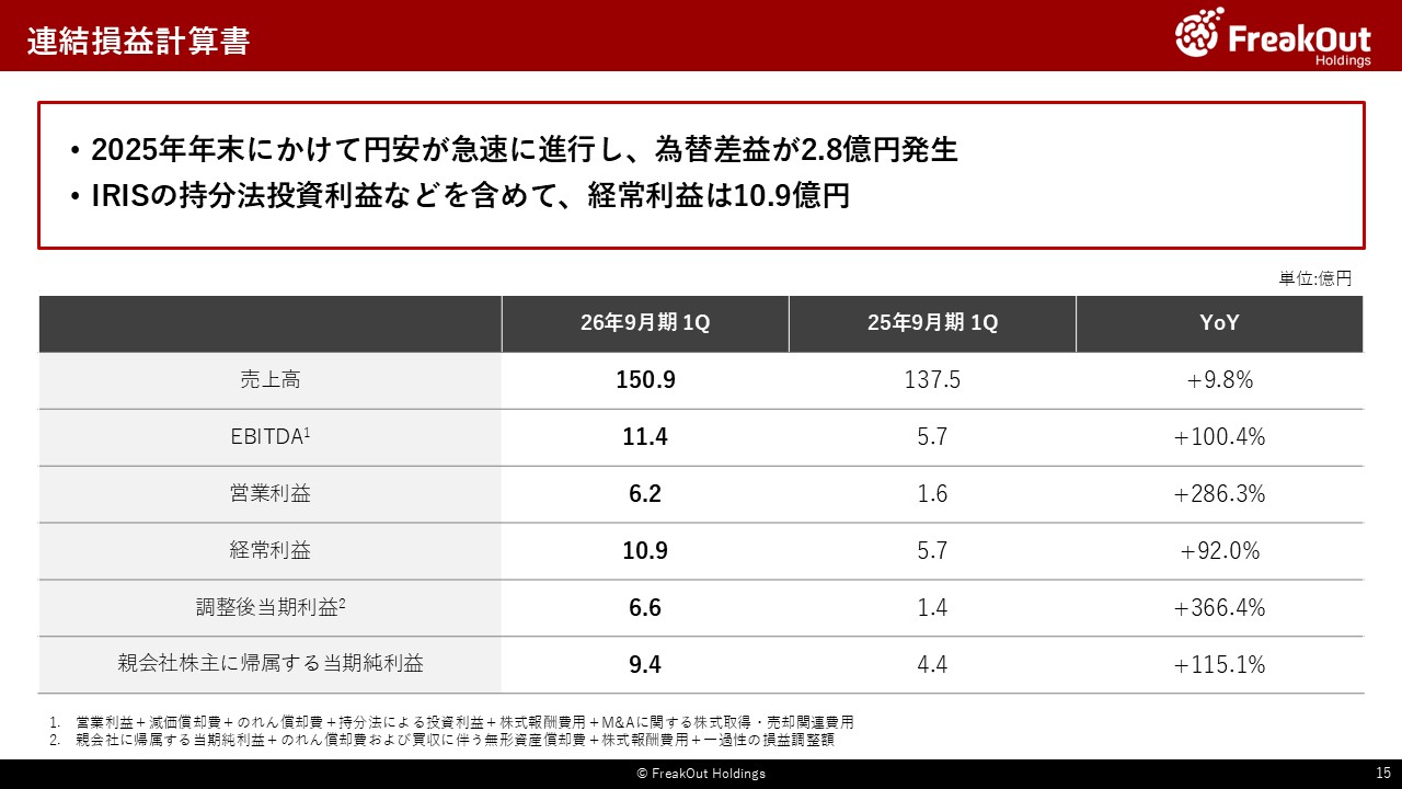 連結損益計算書