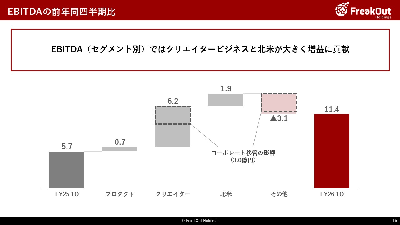 EBITDAの前年同四半期比
