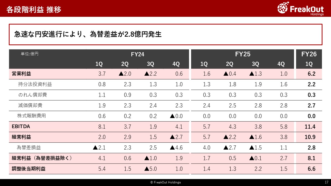 各段階利益 推移