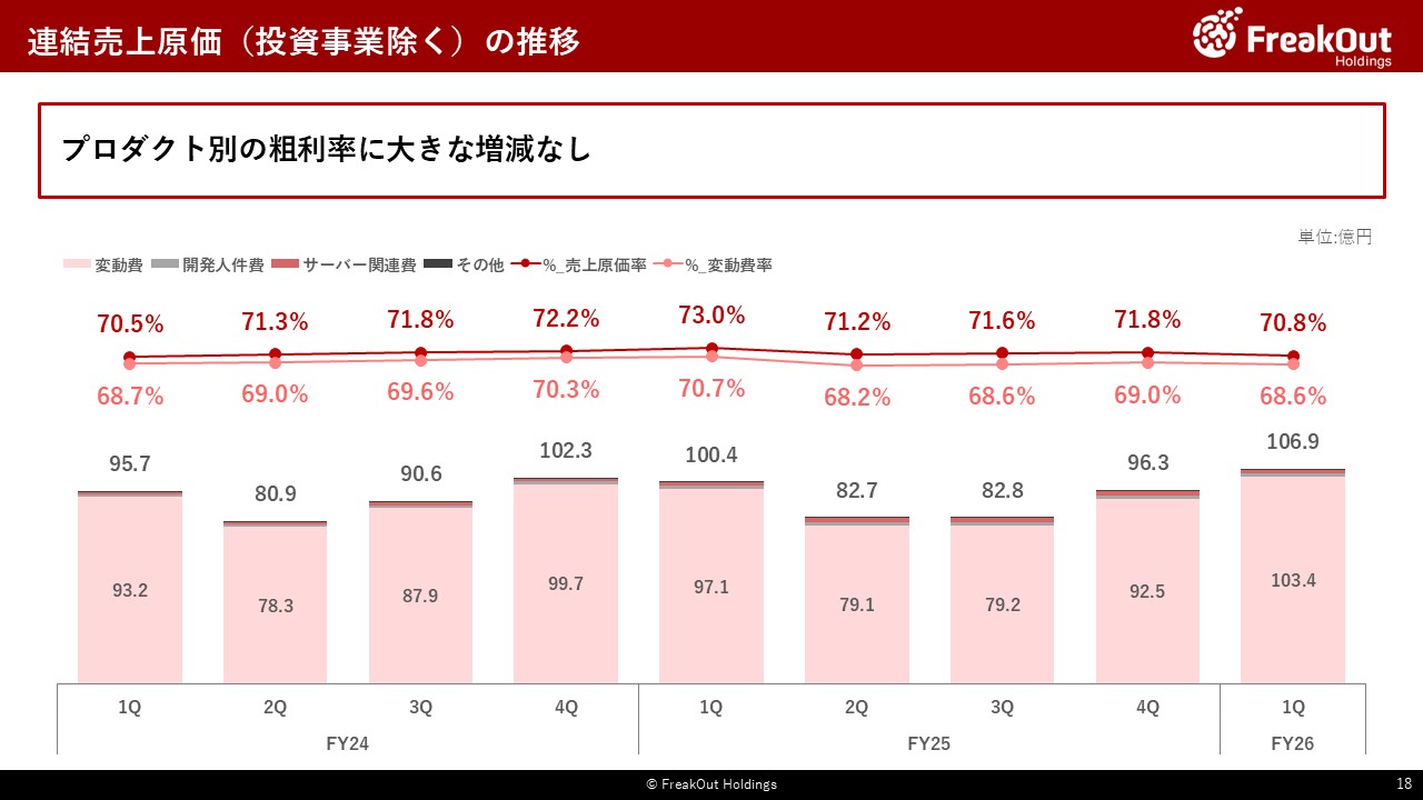 連結売上原価(投資事業除く)の推移