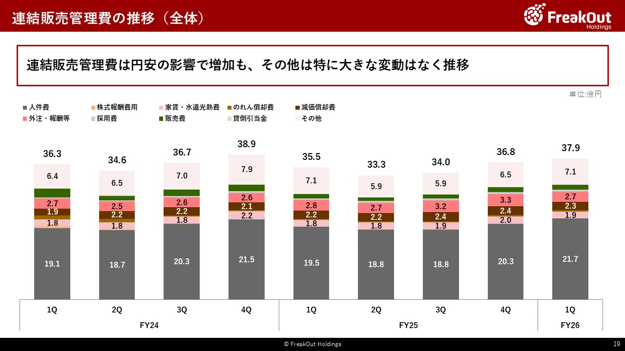 連結販売管理費の推移(全体)