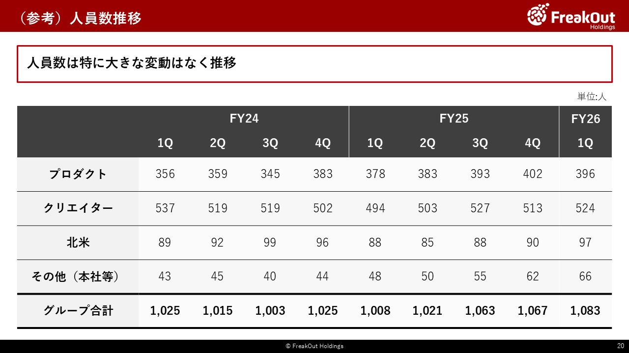 (参考)人員数推移
