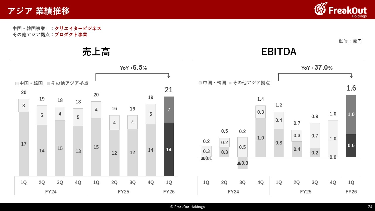 アジア 業績推移