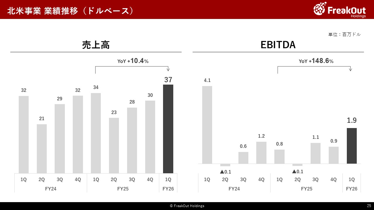 北米 業績推移(ドルベース)