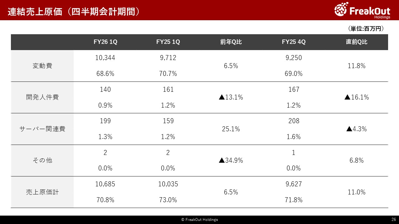連結売上原価(四半期会計期間)
