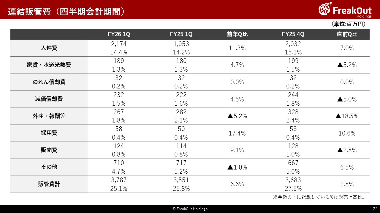 連結販管費(四半期会計期間)