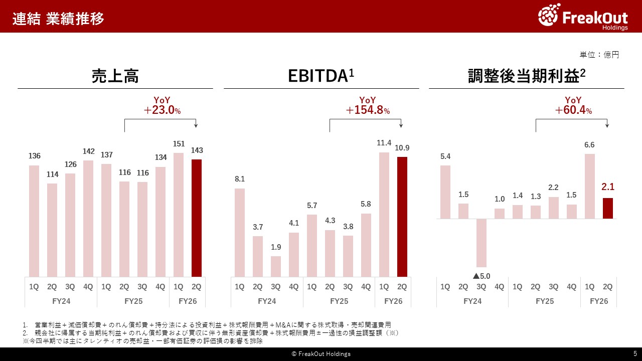 連結 業績推移