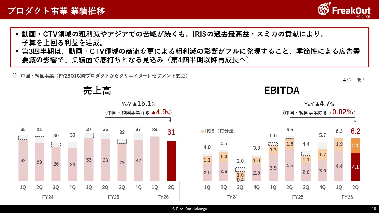 プロダクト事業 業績推移