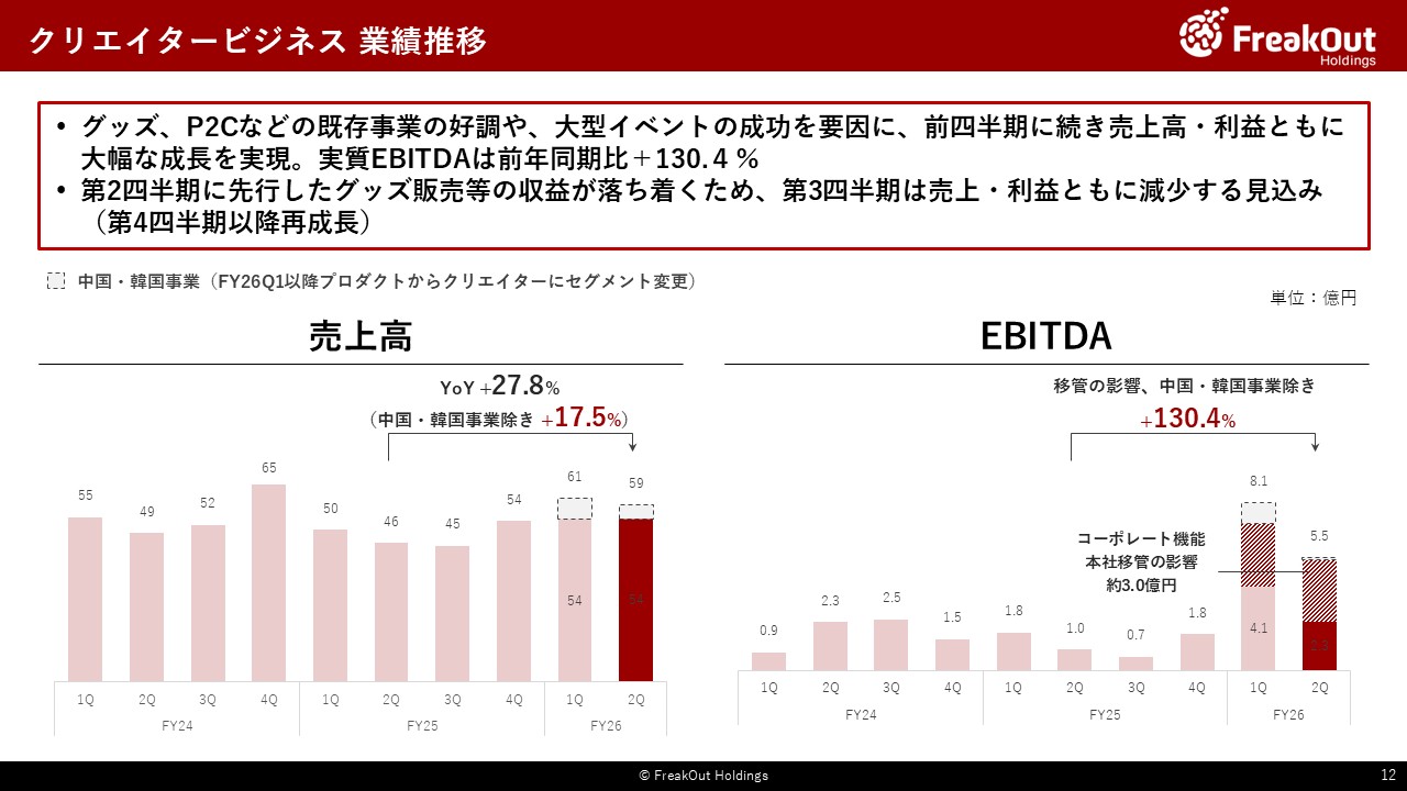 クリエイタービジネス 業績推移