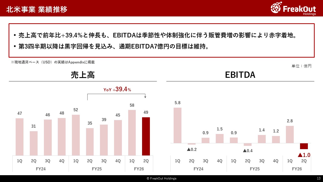 北米事業 業績推移