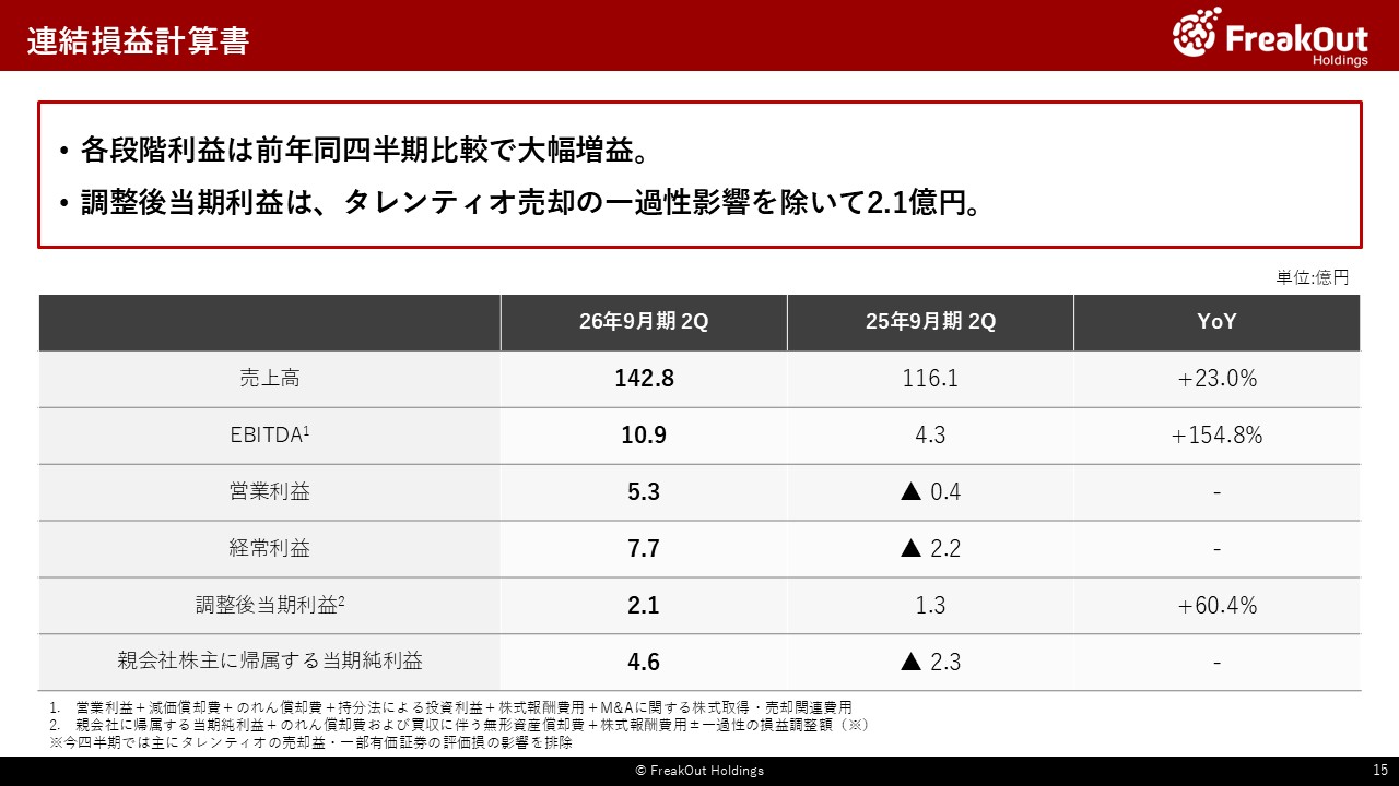 連結損益計算書