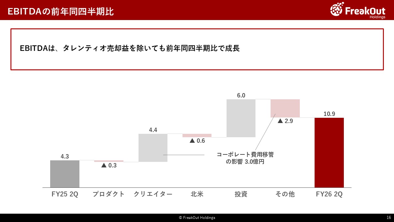 EBITDAの前年同四半期比