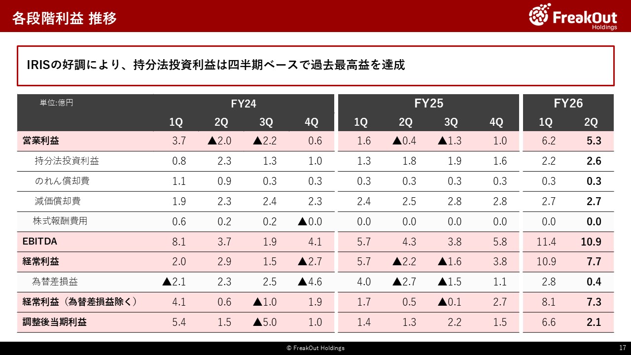 各段階利益 推移