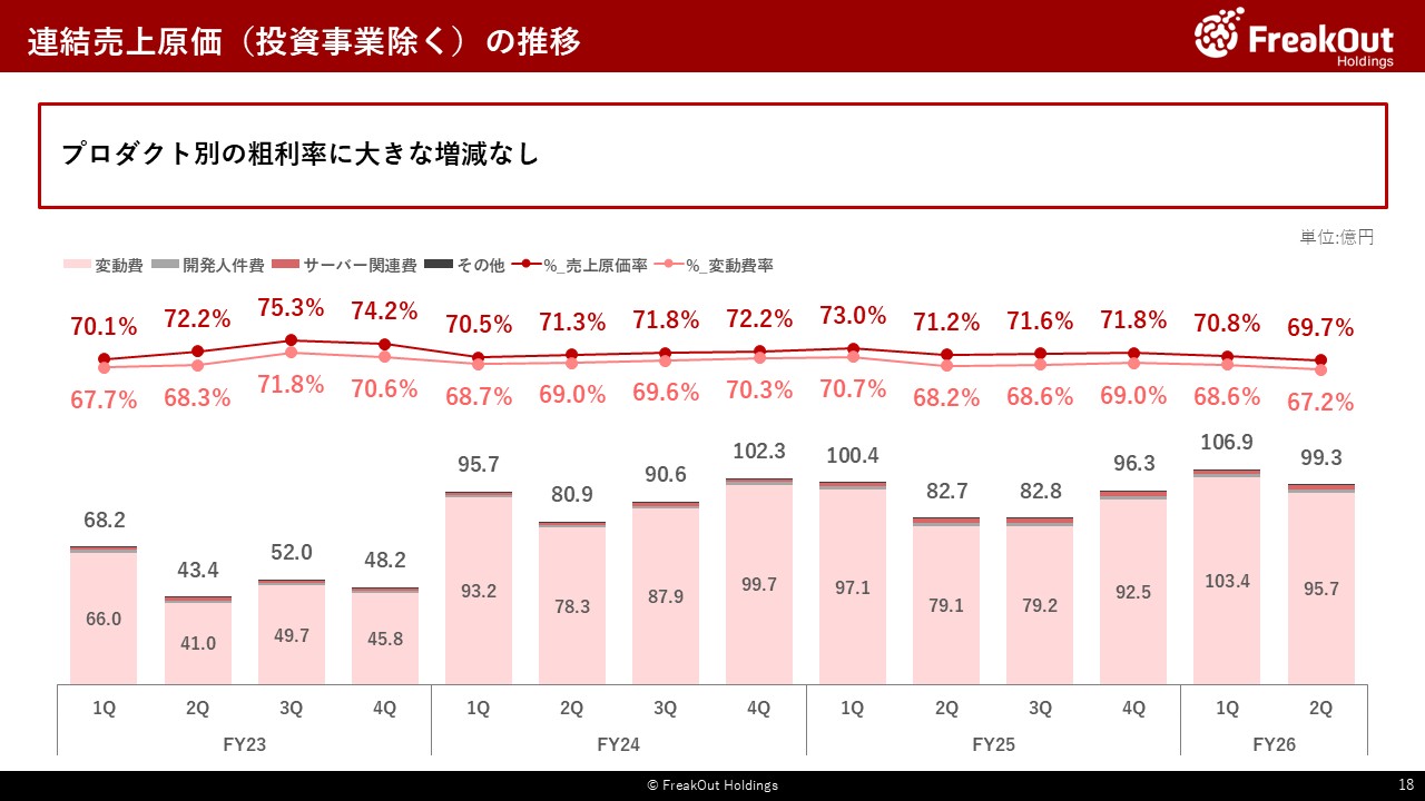 連結売上原価(投資事業除く)の推移