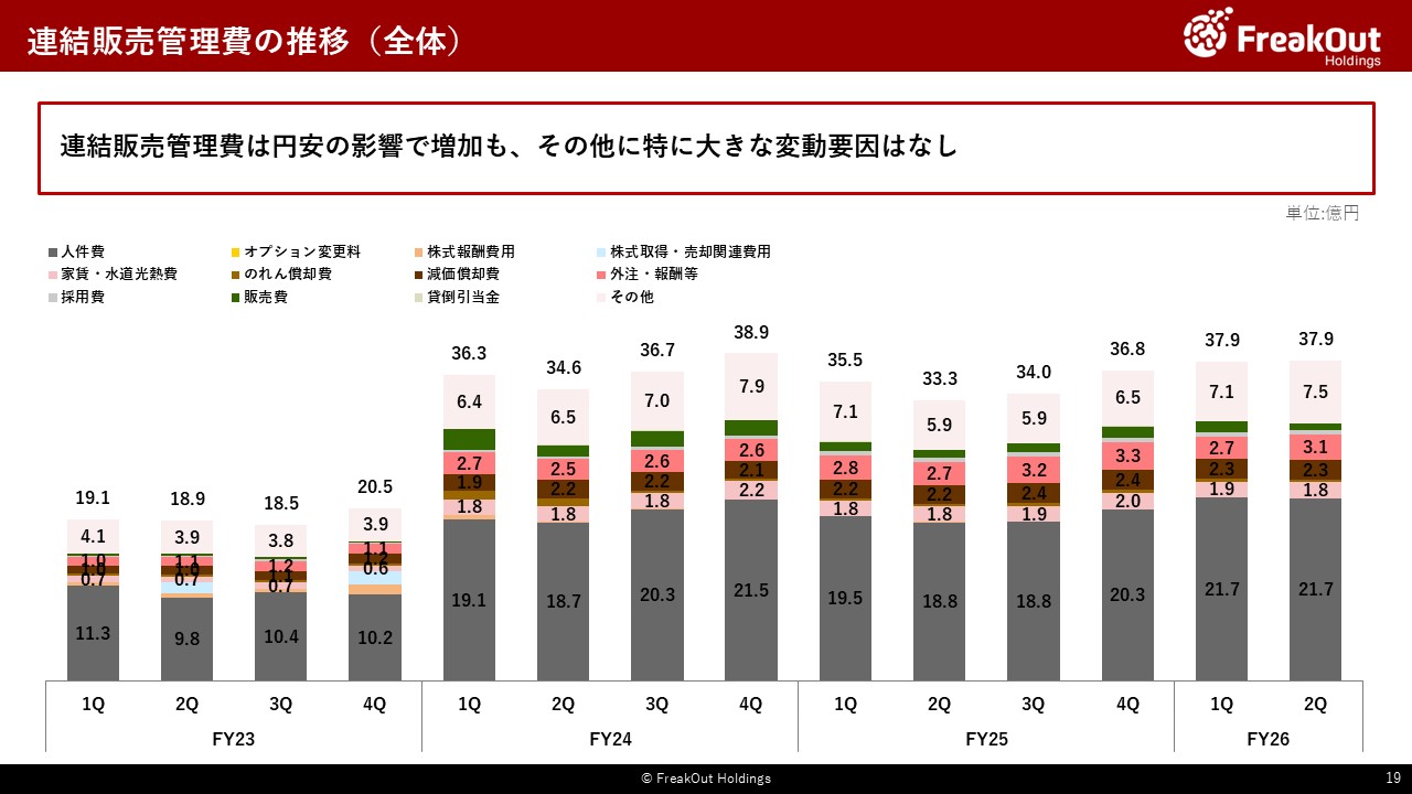 連結販売管理費の推移(全体)